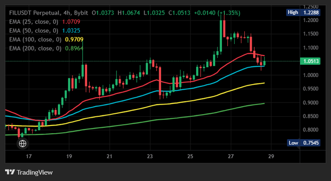 A TradingView 4-hour candlestick chart of FILUSDT Perpetual showing price at 1.0513 with a 1.35% gain, featuring EMA (25, 50, 100, 200) indicators in red, cyan, yellow, and green, with a high of 1.2288 and low of 0.7545.