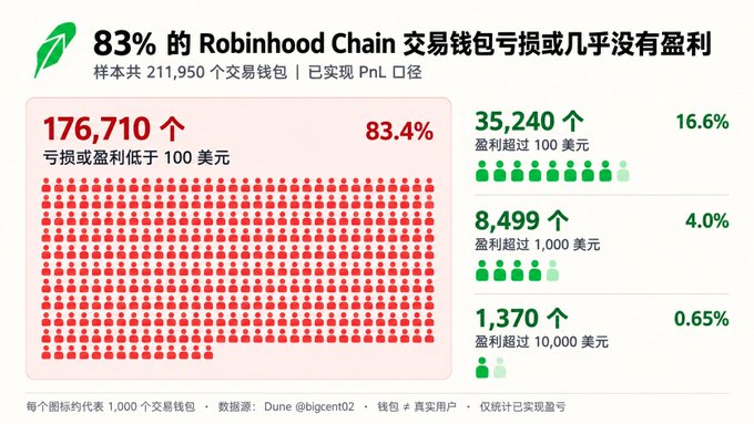 An infographic in Chinese titled '83% of Robinhood Chain trading wallets lose money or have almost no profit,' showing that 83.4% (176,710) of 211,950 sampled wallets have losses or profits under $100, with data sourced from Dune (@bigcent02).