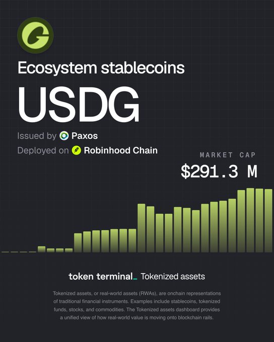 A Token Terminal dashboard highlights USDG ecosystem stablecoin with a market cap of $291.3M, issued by Paxos and deployed on Robinhood Chain, visually reinforcing the post's claim of USDG surpassing $290M in market cap on Robinhood Crypto Chain.