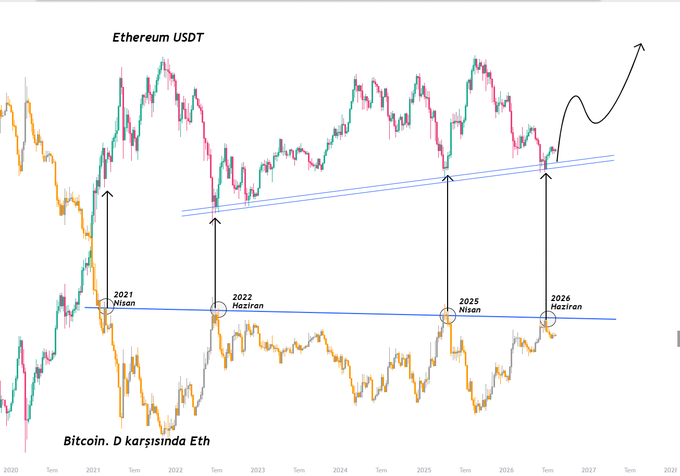 A weekly chart of Ethereum/USDT overlaid with a Bitcoin price comparison shows an ascending trendline where the ETH/BTC ratio historically bottomed in June 2022 ("Haziran") and April 2025 ("Nisan"), with the current June 2026 ("Haziran") touch of the trendline appearing to trigger a buy signal as Ethereum begins to sharply outperform Bitcoin.