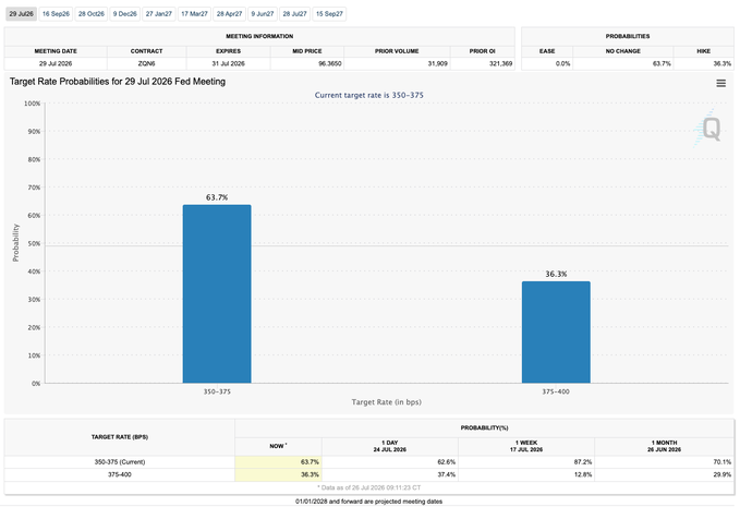 Fed funds futures for the 29 July 2026 meeting show a 63.7% probability of the target rate staying at 350-375 bps and a 36.3% probability of a hike to 375-400 bps, reflecting traders pricing in no change to the current rate. This appears alongside a broader market snapshot noting Bitcoin at $65.1K, Ethereum at $1.95K, and a decline in Brent crude following news that the U.S. paused planned strikes.