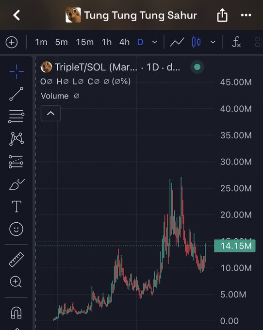 A TradingView chart screenshot titled 'Tung Tung Tung Sahur' displays the TripleT/SOL token's price action on a 1-day timeframe, showing a current volume of 14.15M with a notable upward spike in recent price movement.
