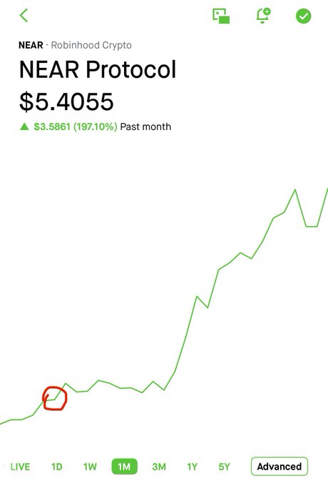 A Robinhood Crypto chart for NEAR Protocol shows a price of $5.4055, with a green line graph trending upward and a red circle marking an earlier low point.