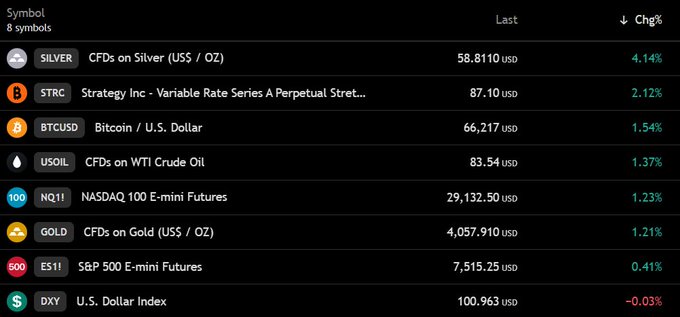 The image displays a watchlist of 8 symbols showing their last prices and percentage changes, with Silver (CFDs on Silver US$/OZ) leading at +4.14%, followed by STRC Strategy Inc at +2.12%, Bitcoin (BTCUSD) at $66,217 with +1.54%, USOIL at +1.37%, NQ1! NASDAQ 100 E-mini Futures at +1.23%, GOLD at +1.21%, ES1! S&P 500 E-mini Futures at +0.41%, and DXY U.S. Dollar Index slightly down at -0.03%.

This watchlist visually supports the post by confirming that Bitcoin is holding above $66,000, Nasdaq futures are up 1.23%, S&P futures are up 0.41%, and the DXY is slightly down, matching the pre-market trading insights shared.