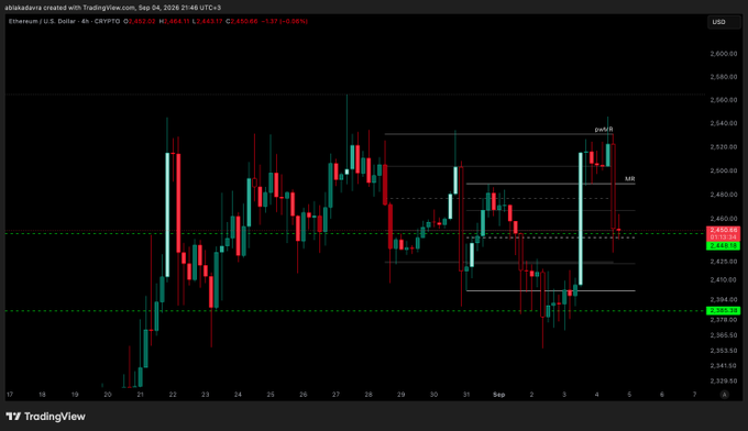 A TradingView 4-hour candlestick chart of Ethereum (ETH/USD) priced at $2,452.03, showing recent price action bouncing within the $2,385–$2,448 support zone as described in the post, with resistance levels marked at MR and pWH around $2,520–$2,540.