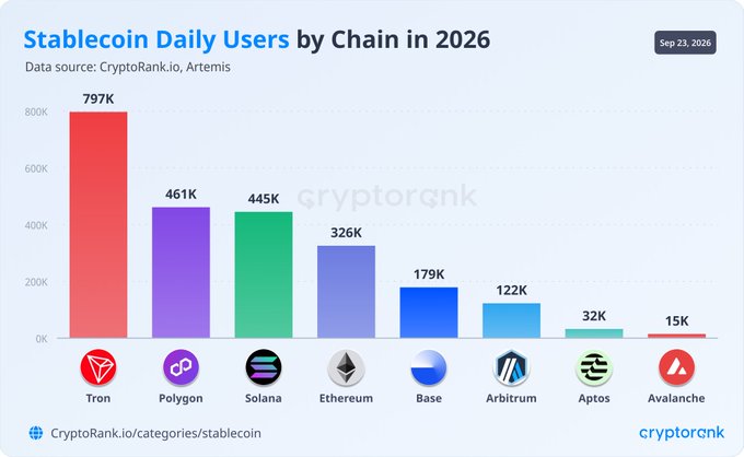 CryptoRank bar chart titled 'Stablecoin Daily Users by Chain in 2026' (dated Sep 23, 2026) ranking chains: Tron (797K), Polygon (461K), Solana (445K), Ethereum (326K), Base (179K), Arbitrum (122K), Aptos (32K), and Avalanche (15K).