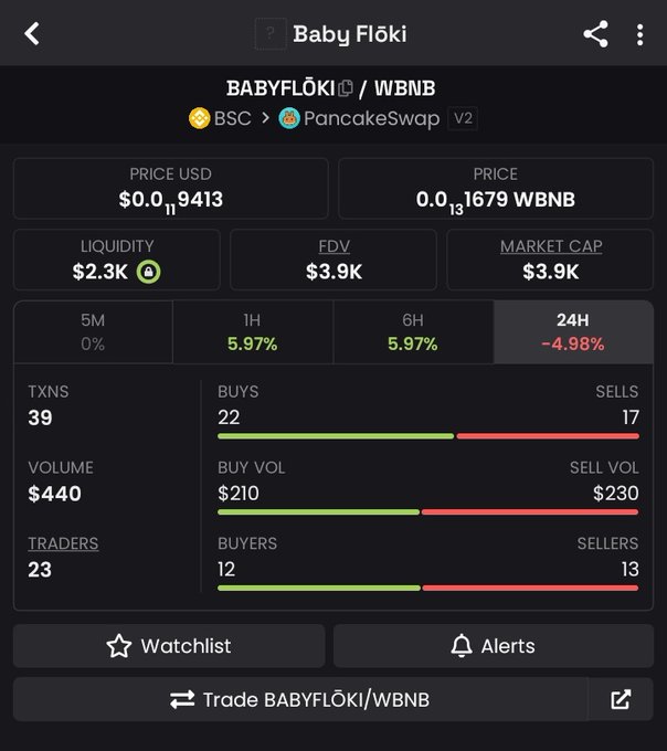 The image shows a DexScreener analytics page for the $BABYFLOKI/WBNB trading pair on PancakeSwap (BSC), displaying a price of $0.000009413, a market cap of $3.9K, and liquidity of $2.3K. The 24h chart reveals 22 buys versus 17 sells with a buy volume of $210 against $230 in sell volume, supporting the post's claim of low market cap and buy pressure dominance despite a -4.98% price decline.