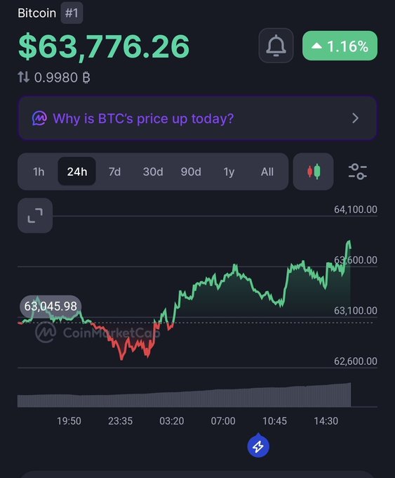 A CoinMarketCap interface showing Bitcoin's price at $63,776.26 with a 1.16% increase over 24 hours, featuring a green and red price chart.