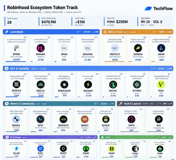 A TechFlow infographic titled 'Robinhood Ecosystem Token Track' displaying 28 tokens across categories including Launchpad ($PONS, $HOOKR, $PAID, $SOLPAD), DEX & Liquidity, RWA & Yield, Meme & Community, Hook & Launch, AI & Social, and Yield, with a total market cap of $470.9M.