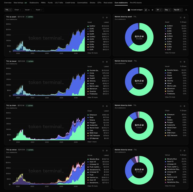 A Token Terminal analytics dashboard displaying TVL stablecoin data across assets, issuers, chains, and venues with pie charts and line graphs.