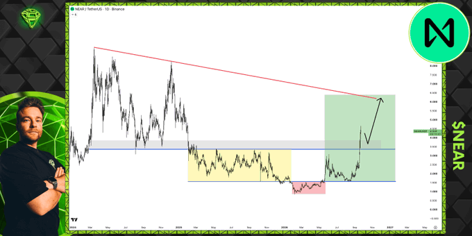 The image displays a TradingView chart of NEAR/USDT on a 1-day timeframe against Binance, showing the price action within colored accumulation (yellow), manipulation (red), and expansion (green) phases of a Power of 3 setup, with a descending trendline overhead and horizontal support/resistance levels marked. The accompanying analysis explains that after accumulation and manipulation phases, the price is now expanding upward, suggesting a possible retest of the flipped resistance level.
