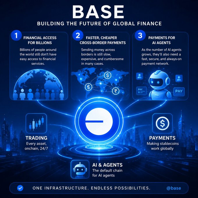 A promotional infographic for "BASE" titled "BUILDING THE FUTURE OF GLOBAL FINANCE," highlighting financial access, cross-border payments, AI agent payments, on-chain trading, stablecoin payments, and AI & agents.