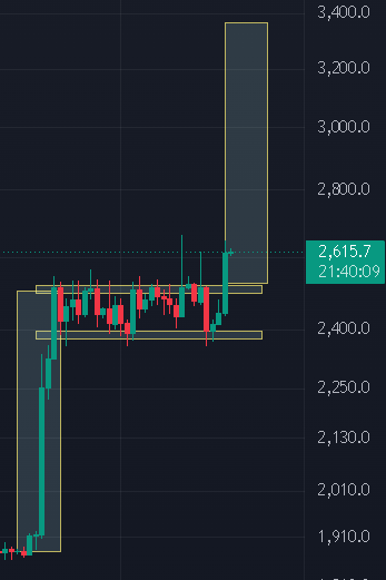 A candlestick stock chart with green and red candles showing price levels ranging from approximately 1,910 to 3,400, with the current price marked at 2,615.7 at 21:40:09.