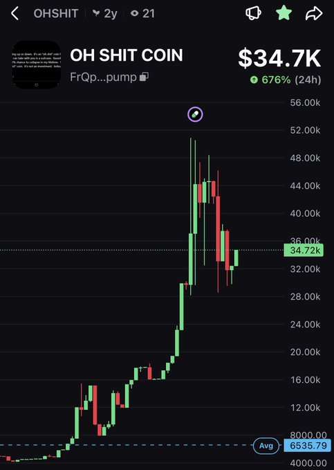A cryptocurrency price chart for 'OH SHIT COIN' (FrQp...pump) showing a dramatic spike to $34.7K with a 676% gain in 24 hours, displayed in candlestick format.