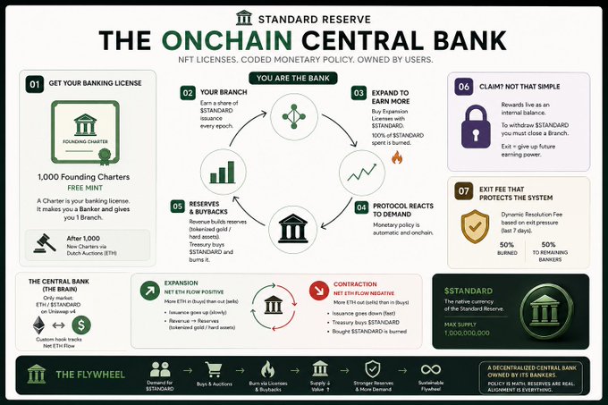 An infographic for '$TANDARD RESERVE - The Onchain Central Bank' detailing how users get banking licenses, earn branches, and how the protocol reacts to demand through expansion and contraction.