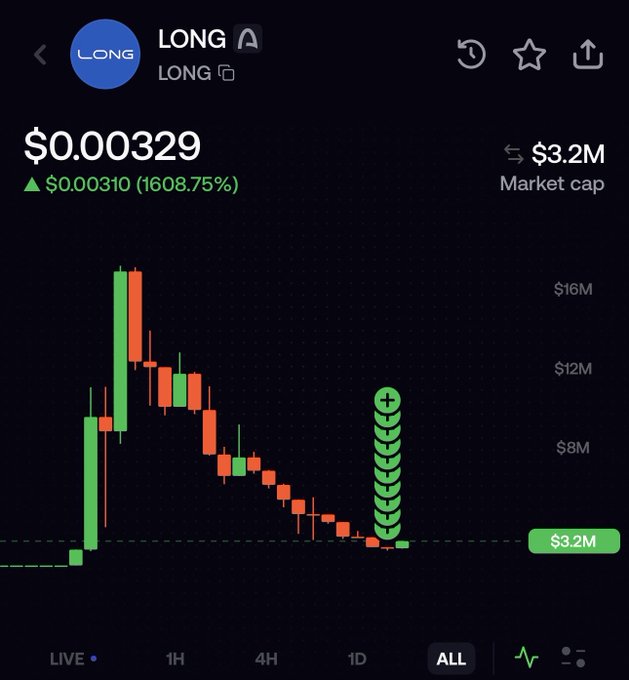 A cryptocurrency price chart for 'LONG' token showing a price of $0.000329 with a 1608.75% increase and $3.2M market cap.