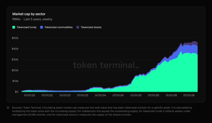 A chart titled 'Market cap by sector - RWAs - Last 5 years, weekly' from Token Terminal showing tokenized funds, commodities, and stocks growth from 2022 to 2026, with tokenized funds (green) showing the most dramatic growth to over $40b.