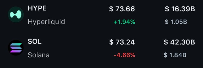 The image displays a list of cryptocurrency names, including "hype", "solaana", and another one that reads "solana" but with a different color (green). The list also includes some numbers related to their value. A caption at the bottom states that these are Bitcoin prices for different cryptocurrencies.