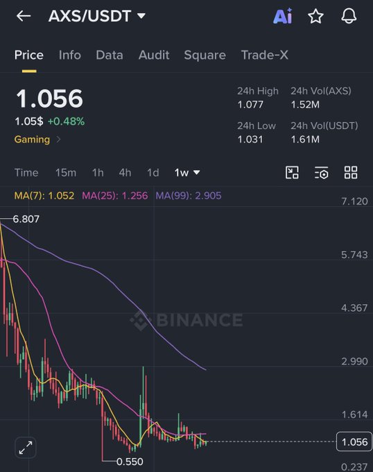The image shows a Binance price chart for AXS/USDT at $1.056, displaying a significant downtrend from a high of $6.807 to a low of $0.550 over the weekly timeframe. This visualizes a roughly 85% decline that supports the post's claim that $AXS will mirror $HMSTR's 1.3 price level, as the chart shows continued bearish momentum with all moving averages (MA7: 1.052, MA25: 1.256, MA99: 2.905) trending downward.