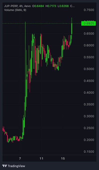 A TradingView 4-hour candlestick chart of JUP-PERP shows an AVeO of 0.6484 with prices between 0.6268 and 0.7173, illustrating $JUP's strong rally from ~0.20 to nearly 0.6925 — the price level the poster is jokingly requesting "blknoiz06" to bring back on 17/12/2026.
