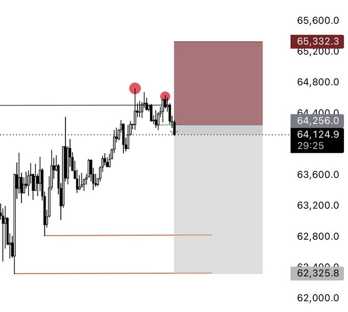 The image shows a chart with a red square at the top, which appears to be a price chart for Bitcoin. The chart has two lines, one above the other, representing the price of Bitcoin over time. There are also several points on the chart that indicate different levels of Bitcoin prices. The post is titled "BTC SHORT ENTRY" and it says "65,000,0".