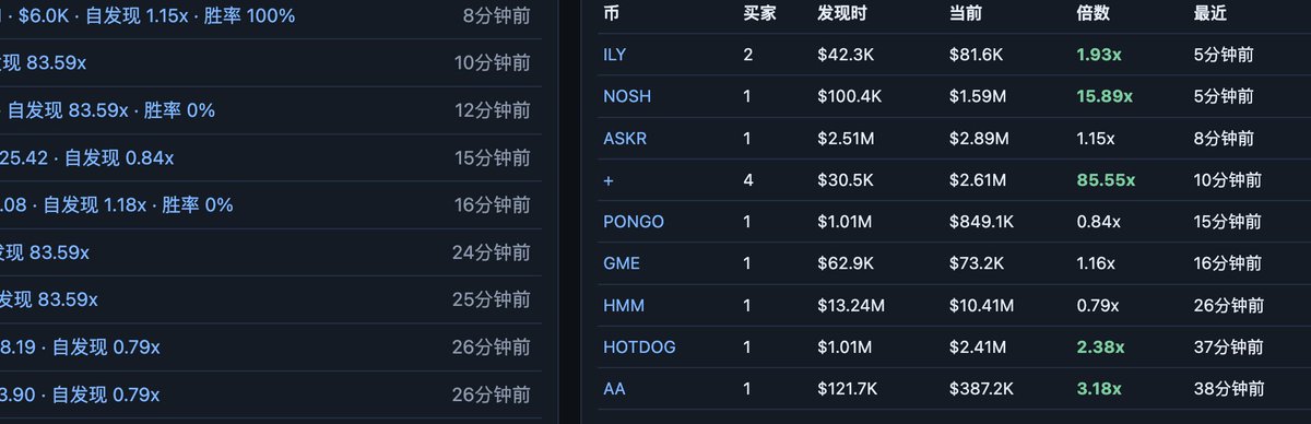 A cryptocurrency tracking interface displaying token discoveries and trades, with tickers like ILY at 1.93x, NOSH at 15.89x, ASKR at 1.15x, GME at 1.16x, HMM at 0.79x, and others, showing buy amounts, discovery times, and multipliers in Chinese.