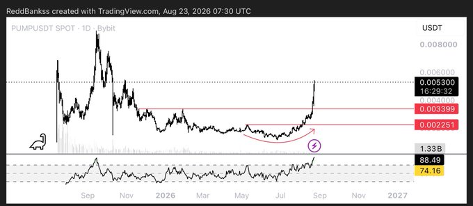 A TradingView daily candlestick chart for the PUMPUSDT SPOT pair on Bybit, dated Aug 23, 2026, showing a recent price surge above a marked horizontal resistance level, with annotations including 'PUMPU' and an arrow indicating a breakout.