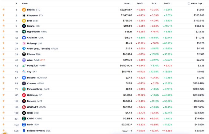 The image shows a cryptocurrency market tracker displaying 24-hour and 30-day price changes for major coins including Bitcoin ($82,911.87), Ethereum ($2,653.67), and BNB ($755.06), with nearly all listed assets showing significant red percentage declines across 24h and 7d timeframes—visually confirming the post's claim of a market bloodbath despite the relatively modest single-digit daily drops the author dismisses.