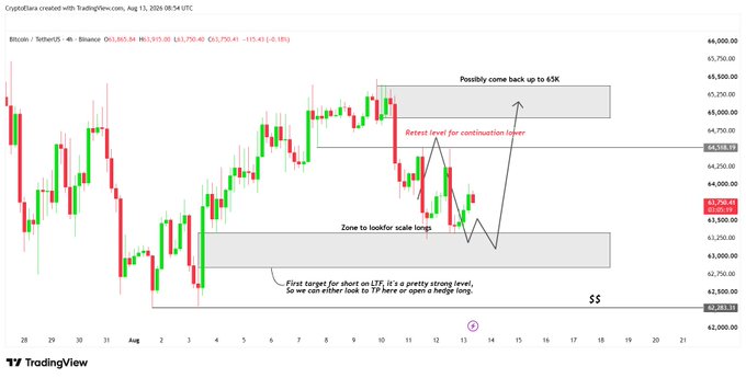 A TradingView 4-hour Bitcoin/USDT chart showing a candlestick analysis with annotations indicating a potential retest lower before a continuation move, with targets near $65K and a zone to look for scale longs.