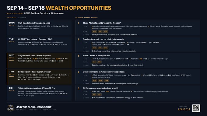 Financial newsletter titled "SEP 14 - SEP 18 WEALTH OPPORTUNITIES" featuring a calendar of market events (FOMC, CLARITY Act, Fed decision) and stock market hotspots including Affirm, Oracle, Amazon, and Oil stocks.