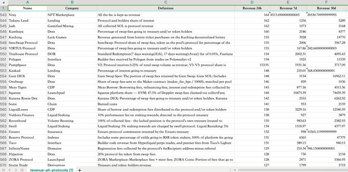 A spreadsheet listing cryptocurrency and DeFi protocols with columns for Name (e.g., Vexy, Lendle, Kumbaya), Category, Definition, Revenue 24h, Revenue 7d, and Revenue 30d.