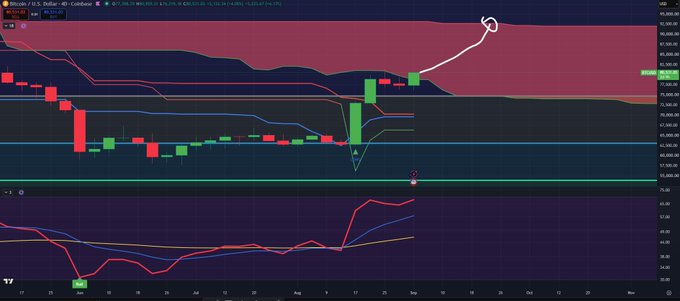A Bitcoin/USD candlestick chart on TradingView shows price consolidating around the $66,000 level, with a hand-drawn white arrow projecting a breakout toward the upper red resistance band near $90,000, illustrating the post's prediction that bulls, not bears, will be the ones buying at $90k in October.