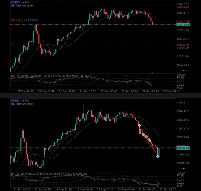 Two stacked TradingView candlestick charts of the USTECm (US Tech 100 Index) on a 5-minute timeframe, showing a 'SELL 0.5 +3.94 USD' signal at ~30598.19 with RSI indicators and a recent downtrend with red arrow markers.