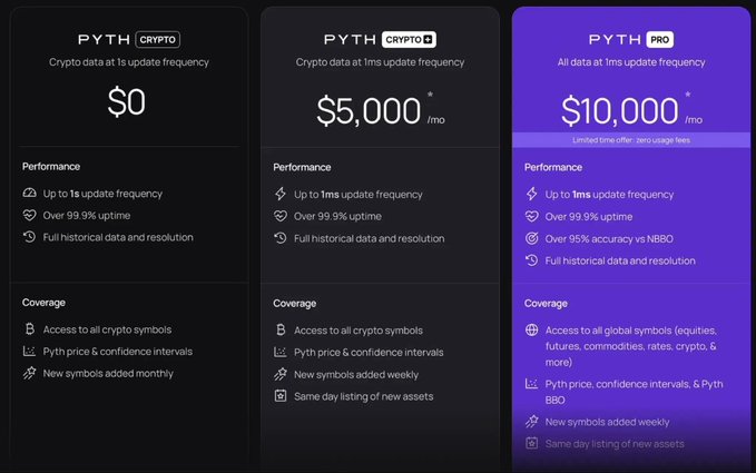 The image features a table displaying the prices of various cryptocurrency services for different users. The table shows three different prices for each service: $5,000, $10,000, and $50,000. Each price provides information about the cost per month for different plans or packages available on the platform, along with other details such as deposit amounts, fees, and additional charges. This pricing table is likely designed to help users understand their options when considering investing in cryptocurrency services like those offered by Pyth DEX.