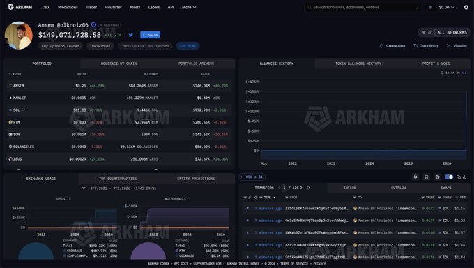 A screenshot of Arkham Intelligence's dashboard for the crypto influencer Ansem (@blknoiz06), showing a portfolio worth $149,071,728.58 with holdings primarily in the $ASSEM token. The dashboard tracks balances of $ASSEM, $SOL, $ZEX, $USDC, and $SOLANLES, supporting claims about Ansem's $146M unrealized profit on the $ASSEM coin.