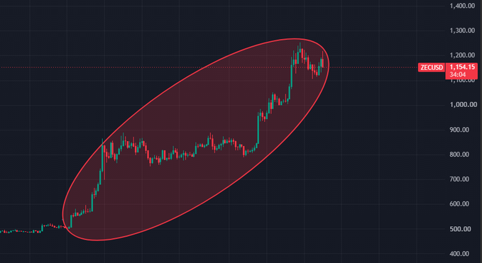 A candlestick chart of ZECUSD highlights an elongated bullish phase within a red ellipse, showing the price climbing from roughly $450 to over $1,200, with the current price marked at $1,154.15. The circled pattern represents a slow, grinding uptrend — the kind of steady accumulation that the post suggests could extend throughout the bull run toward $10,000.