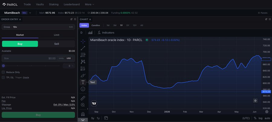 The image shows the Parcl trading platform interface displaying the MiamiBeach oracle index (ticker: PARCL) at $573.23, with a 19x leverage option visible in the order entry panel. The accompanying post directly references this ~$573 per square foot price point, noting that Miami Beach is the most active market on the Parcl V4 devnet and highlighting market dynamics where sellers (two-thirds of listings) are holding firm on prices while buyer activity has picked up, as illustrated by the index chart showing price trends from September through June 2026.