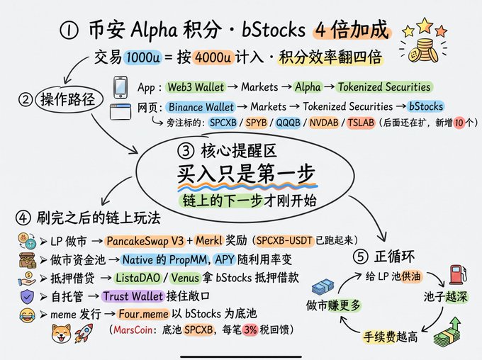 A Chinese infographic explaining Binance Alpha points and bStocks with 4x boost, detailing transaction steps, operating paths (App and web), core reminders that buying is only the first step, on-chain activities after purchase (LP, money pool, leveraged lending, custody, meme issuance), and a positive feedback loop.