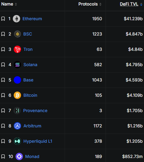 A leaderboard ranking the top 10 blockchains by Total Value Locked (DeFi TVL), led by Ethereum ($41.239b) with 1,950 protocols, followed by BSC ($4.847b) and Tron ($4.84b), while Monad sits at #10 with $852.73m in TVL—just below the threshold the poster is trying to push past with their $36 contribution.