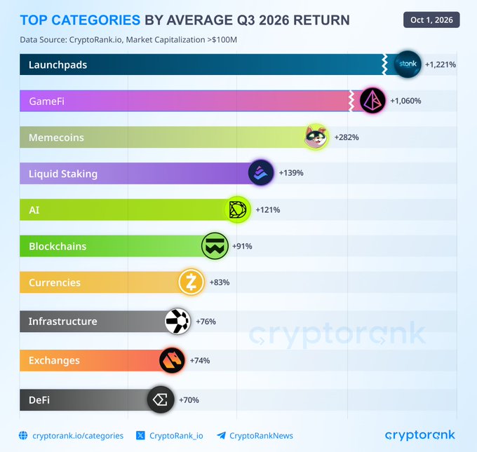 An infographic from CryptoRank titled "TOP CATEGORIES BY AVERAGE Q3 2026 RETURN" showing categories like Launchpads (+1,221%), GameFi (+1,060%), and Memecoins (+282%) as of Oct 1, 2026.