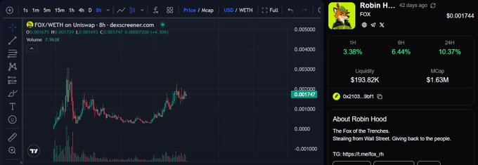 A trading chart for $FOX/WETH on Uniswap shows the token "Robin Hood" priced at $0.001744, with a 3.38% gain in 1H and 24H volume up 10.37%, alongside $193.82K liquidity and a $1.63M market cap. The post emphasizes that $FOX is at a pivotal stage where rising attention could drive momentum, with volume, holder growth, liquidity, and sustained buying pressure serving as the key catalysts for a potential rally.
