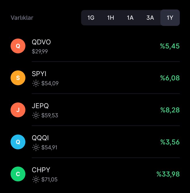 A mobile app screenshot titled "Varlıklar" (Assets) displays a 1-year (1Y) performance view of five ETFs—QDVO (+5.45%), SPYI (+6.08%), JEPQ (+8.28%), QQQI (+3.56%), and CHPY (+33.98%)—alongside their current prices, directly supporting the post's breakdown of projected annual income from a $10,000 investment split across these funds.