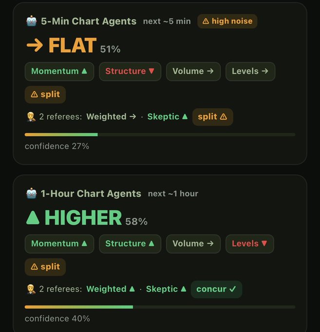 A dark-themed dashboard showing predictions from '5-Min Chart Agents' forecasting '→ FLAT' at 51% confidence with high noise, and '1-Hour Chart Agents' forecasting '▲ HIGHER' at 58% confidence, displaying momentum, structure, volume, and levels metrics.
