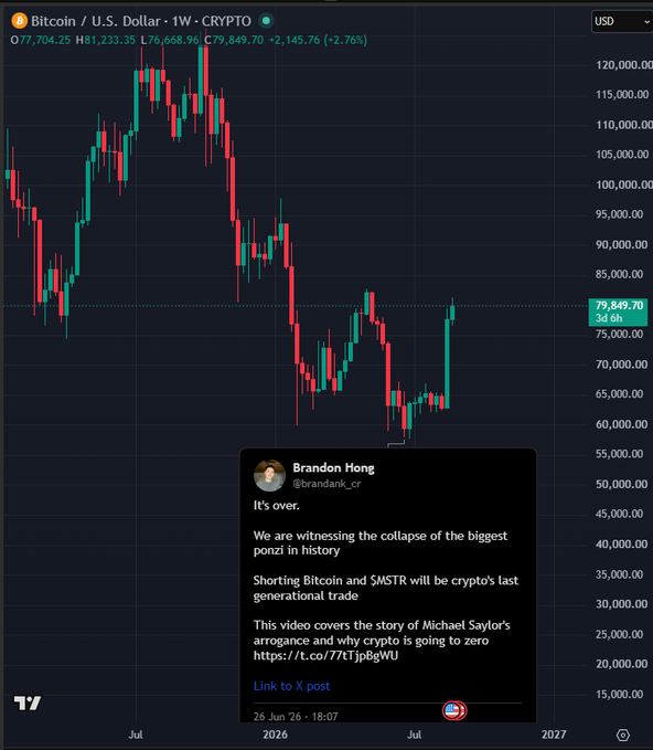 A weekly Bitcoin/U.S. Dollar candlestick chart from TradingView showing a decline of 2.76% to $79,849.70, overlaid with a tweet from Brandon Hong (@brandic_cr) titled "It's over" claiming the collapse of Ponzi1 and recommending shorting Bitcoin and MSTR.