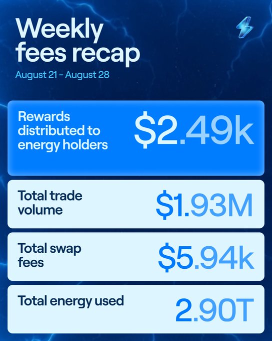 A blue-themed infographic titled 'Weekly fees recap' (August 21 – August 28) showing $2.49k in rewards to energy holders, $1.93M total trade volume, $5.94k total swap fees, and 2.90T total energy used.