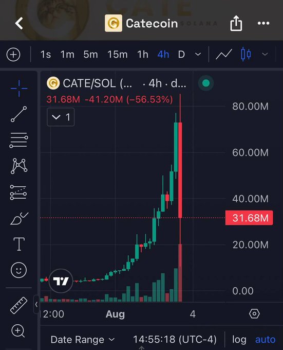 A TradingView candlestick chart of CATE/SOL shows a dramatic 56.53% decline, dropping from ~73M to 31.68M with the latest red candle signaling a sharp sell-off—visually illustrating the dump of $Catecoin referenced in the post. The 4h timeframe and brutal bearish wick confirm the author sold near the peak of the pump before the crash.