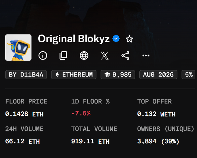 A screenshot of the "Original Blokyz" NFT collection on Ethereum shows a floor price of 0.1428 ETH with a 7.5% 1D drop, but a 24H volume of 66.12 ETH against only 9,985 items (39% unique ownership), supporting the post's claim of accumulation ahead of a reveal.