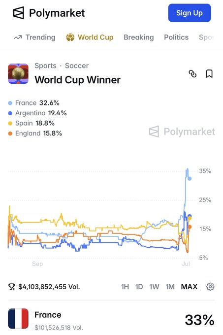 The image shows a Polymarket prediction page for the World Cup Winner, with France leading at 32.6%, followed by Argentina (19.4%), Spain (18.8%), and England (15.8%), matching the probabilities listed in the caption ahead of the Quarter Finals.