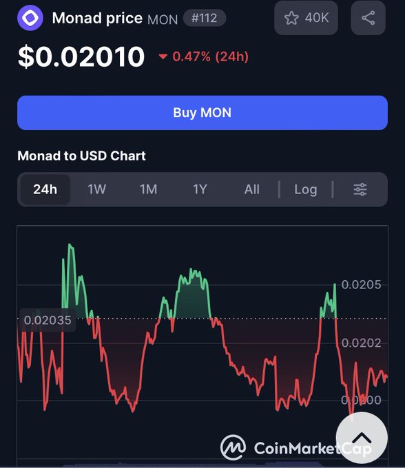 CoinMarketCap screenshot showing Monad (MON) price at $0.02010, down 0.47% in 24h, with a price chart and 'Buy MON' button.