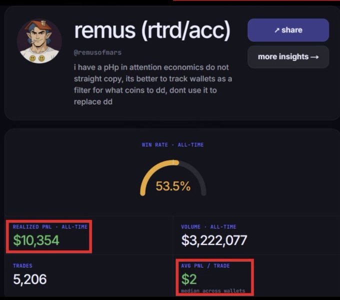 A trading dashboard displays the profile of "remus (rtrd/acc)" (@remusofmars), featuring a 53.5% all-time win rate, $10,354 realized PNL, $3,222,077 in volume, 5,206 trades, and just $2 average PNL per trade, supporting the post's claim that his minimal profits came from external sources like airdrops rather than actual trading skill.